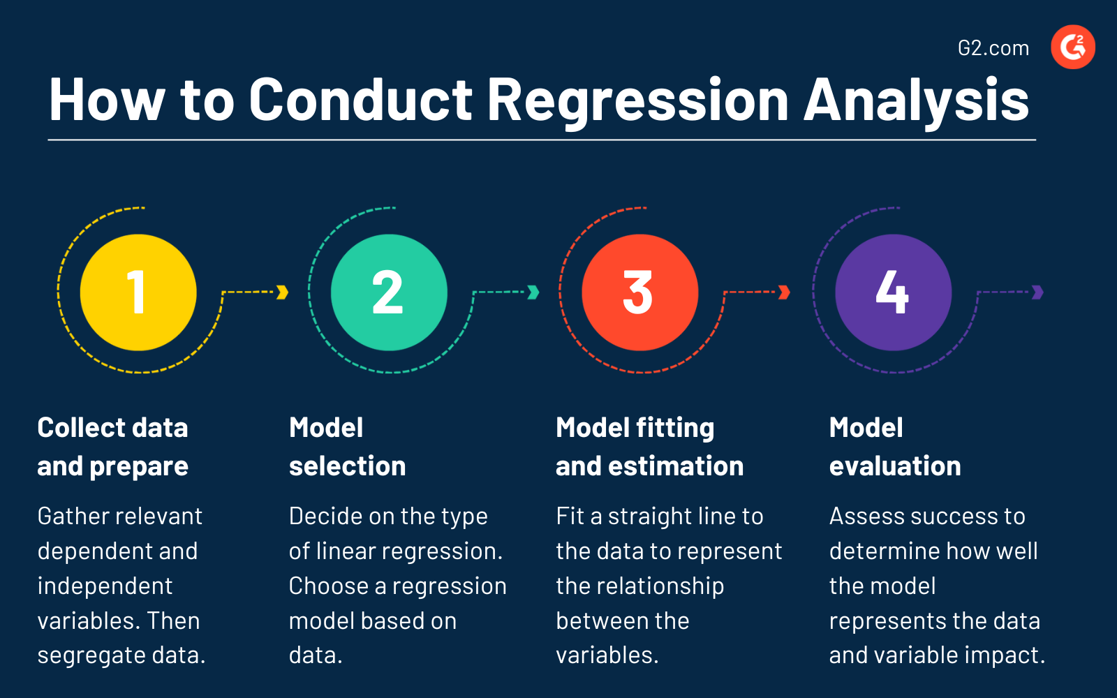 Regression Analysis Technology Glossary Definitions G2 3363